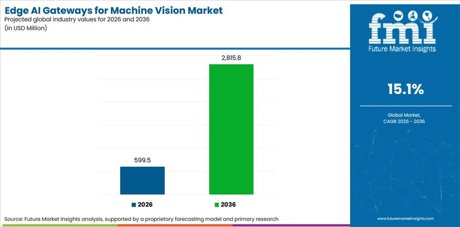 Edge Ai Gateways For Machine Vision Market Industry Value Analysis