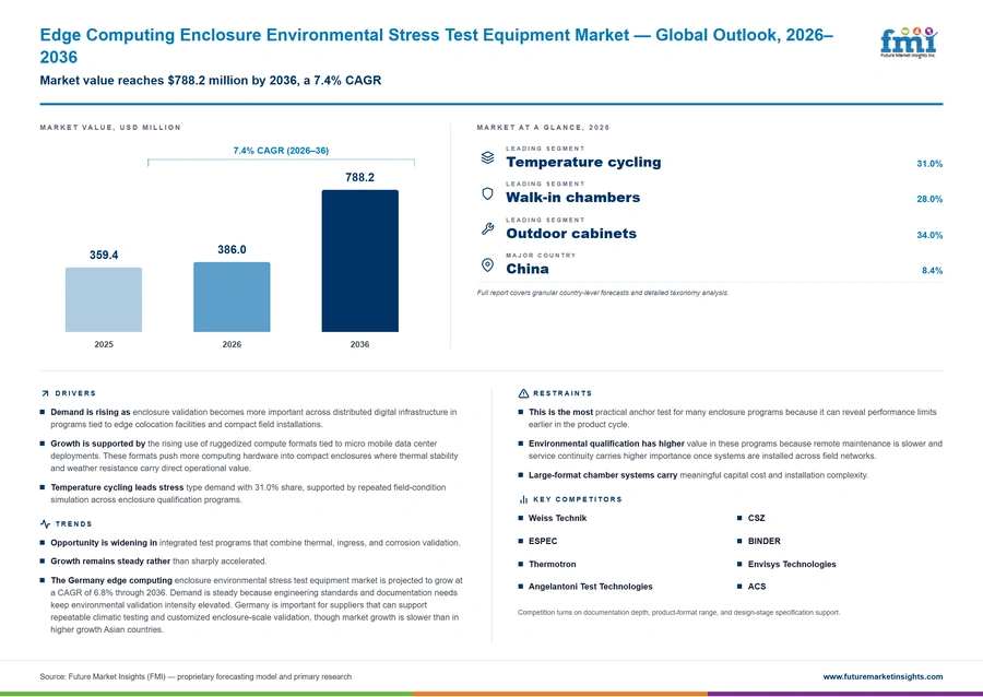 Edge Computing Enclosure Environmental Stress Test Equipment Market Edge Computing Enclosure Environmental Stress Test Equipment Market