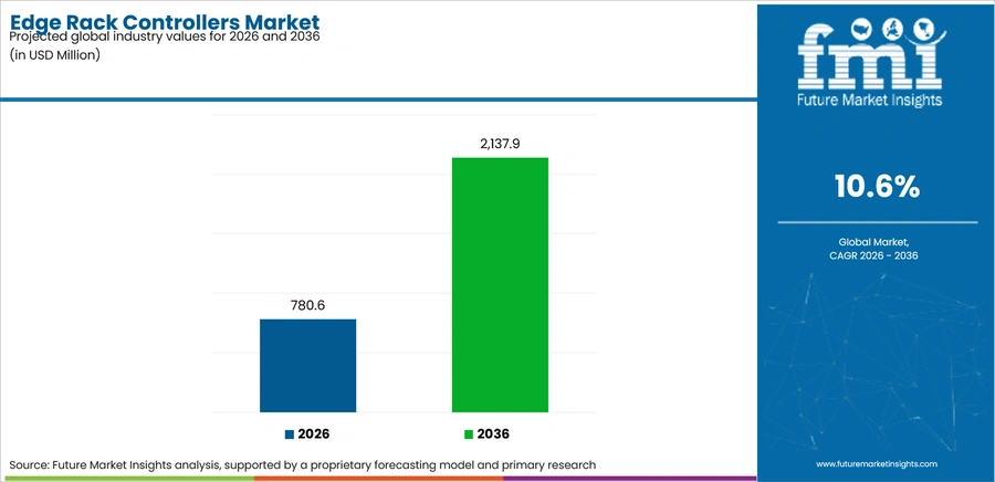 Edge Rack Controllers Market Industry Value Analysis