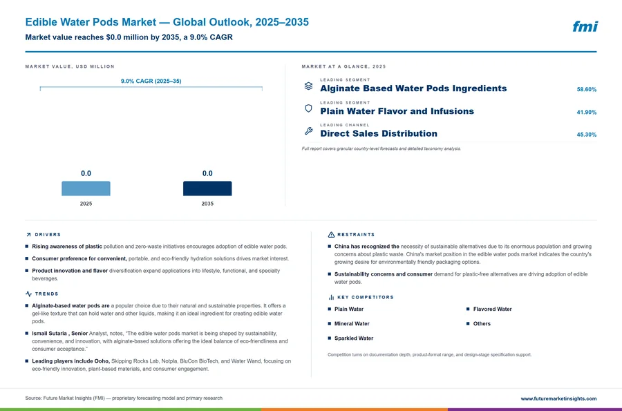 Edible Water Pods Market