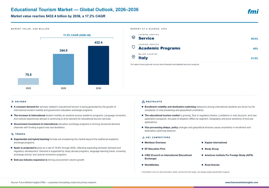 Educational Tourism Market
