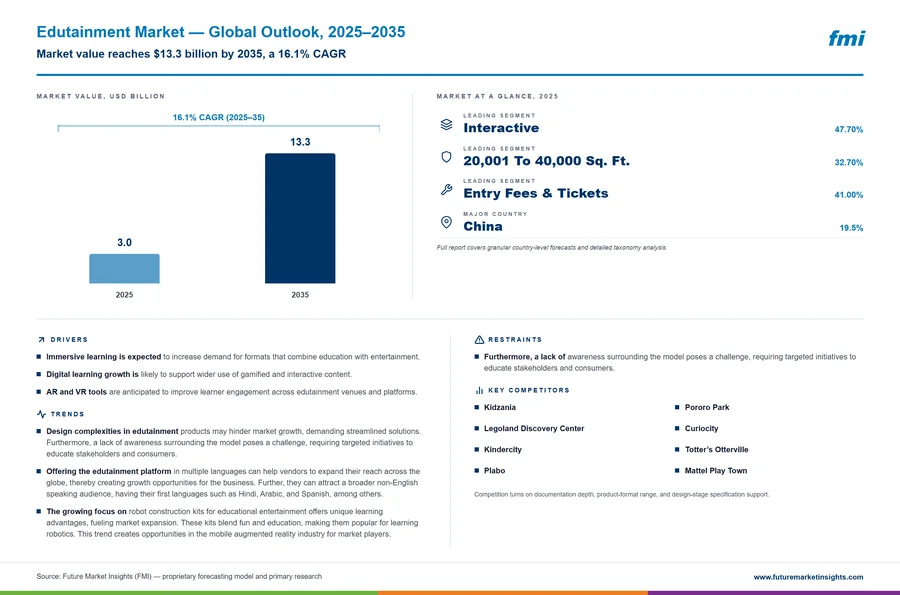 Edutainment Market