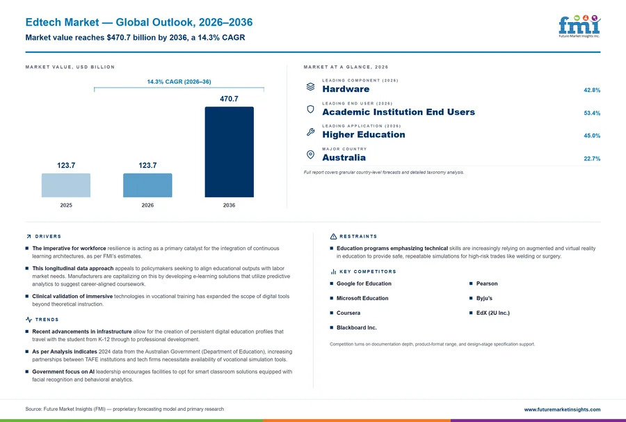 Edtech Market