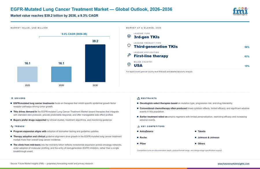Egfr Mutated Lung Cancer Treatment Market