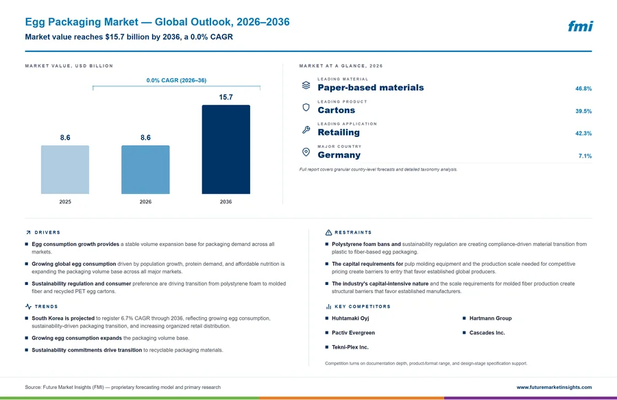 Egg Packaging Market