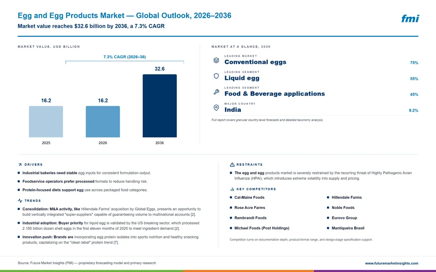Egg and Egg Products Market