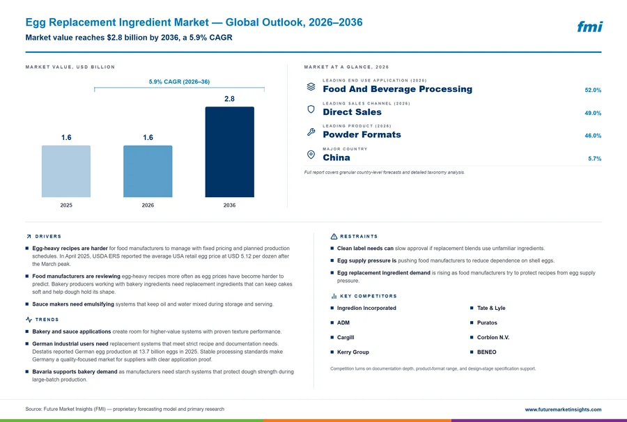 Egg Replacement Ingredient Market
