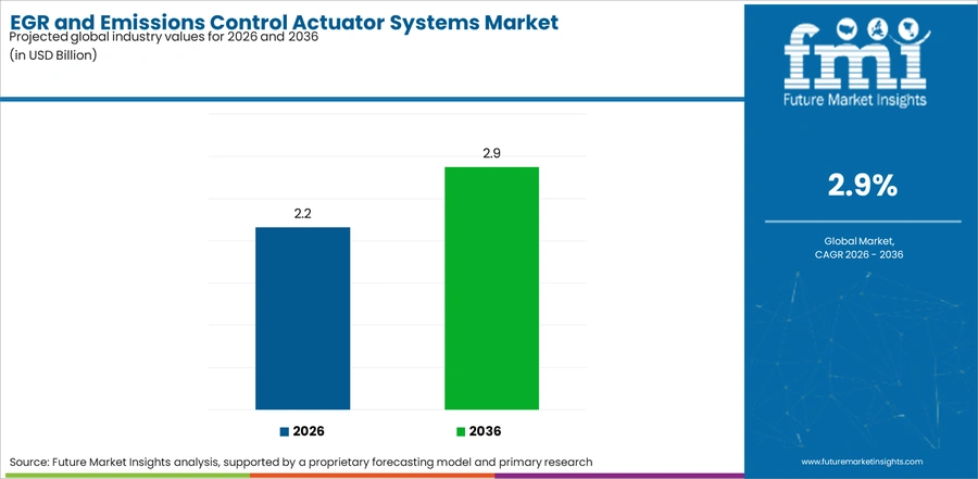 Egr And Emissions Control Actuator Systems Market Industry Value Analysis