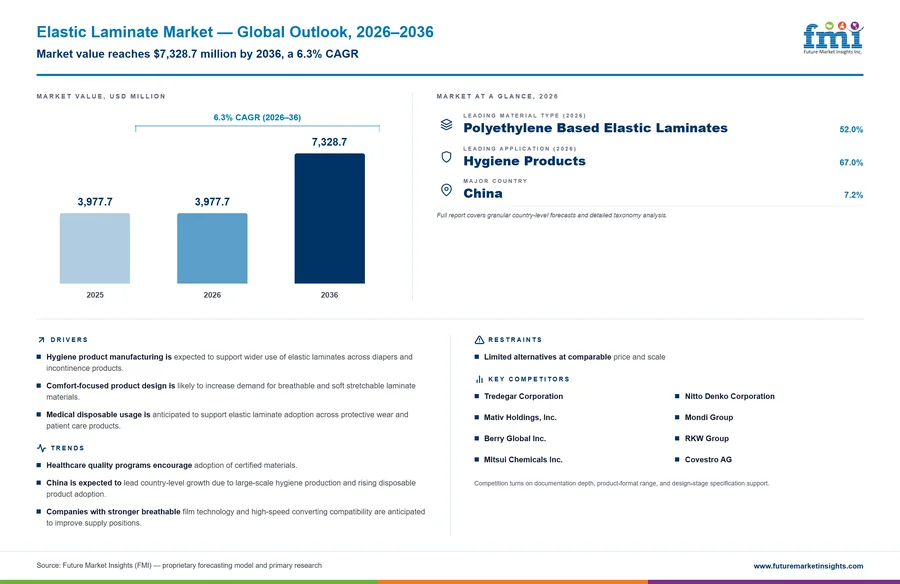 Elastic Laminate Market