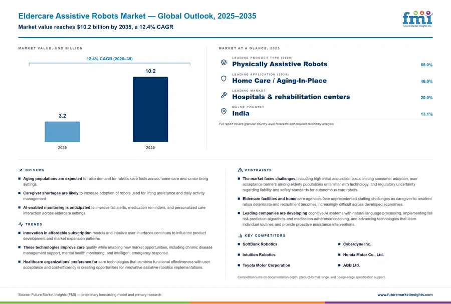 Eldercare Assistive Robots Market