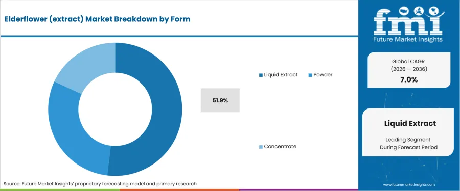 Elderflower (extract) Market Analysis By Form