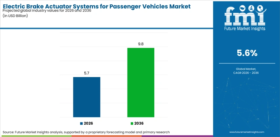 Electric Brake Actuator Systems For Passenger Vehicles Market Industry Value Analysis