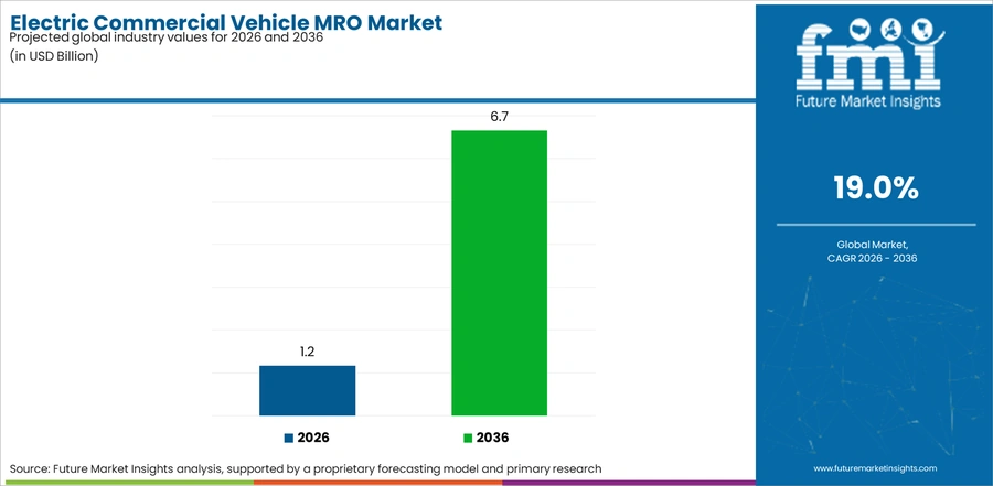 Electric Commercial Vehicle Mro Market Industry Value Analysis