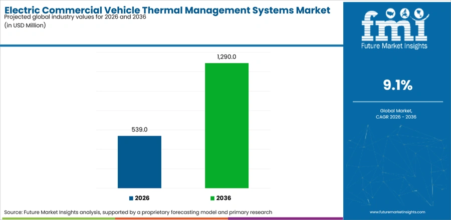 Electric Commercial Vehicle Thermal Management Systems Market Industry Value Analysis