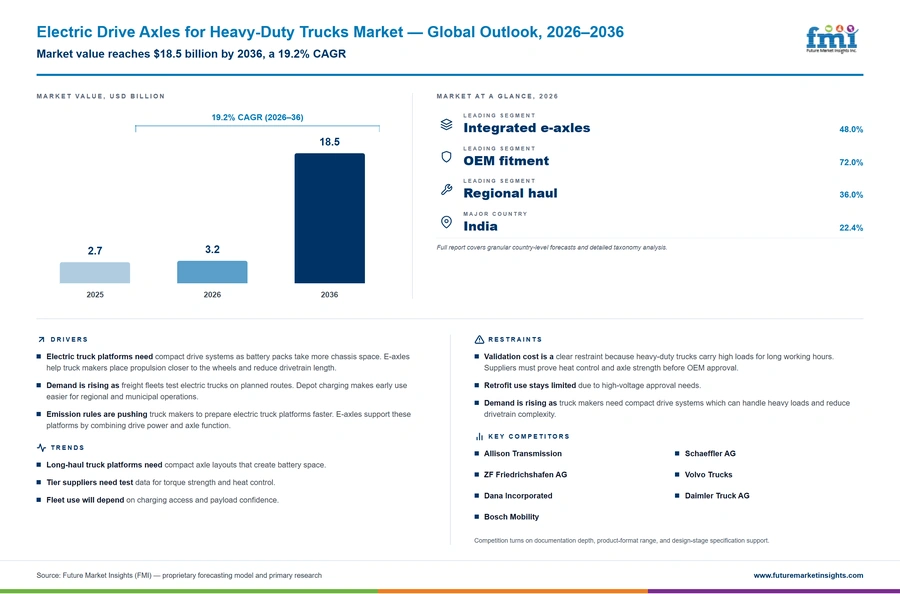 Electric Drive Axles For Heavy Duty Trucks Market Electric Drive Axles For Heavy Duty Trucks Market
