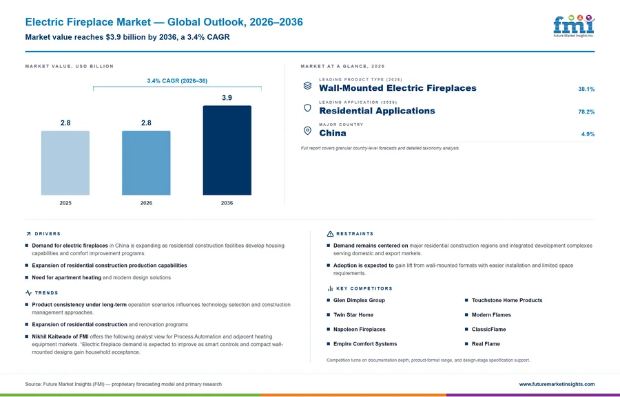 Electric Fireplace Market