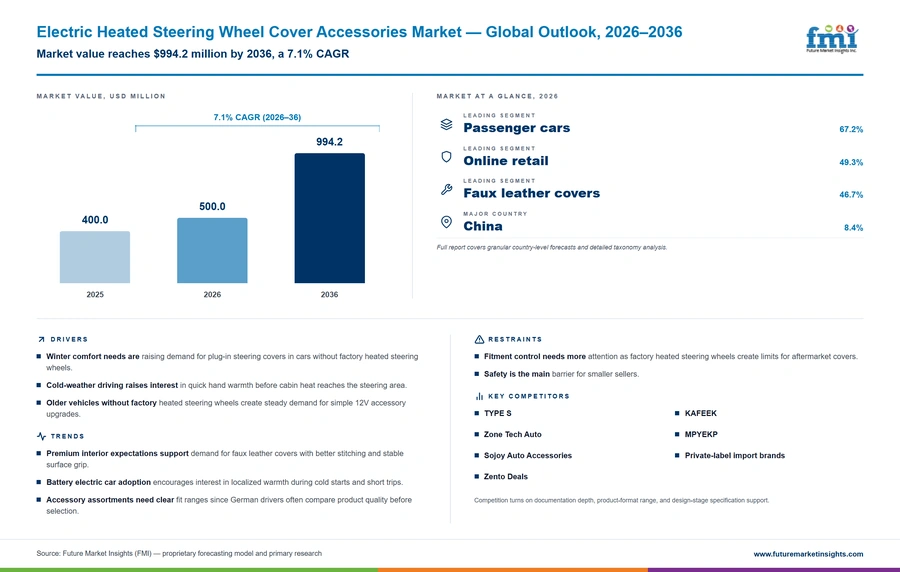Electric Heated Steering Wheel Cover Accessories Market Electric Heated Steering Wheel Cover Accessories Market