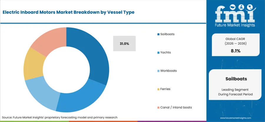 Electric Inboard Motors Market Analysis By Vessel Type