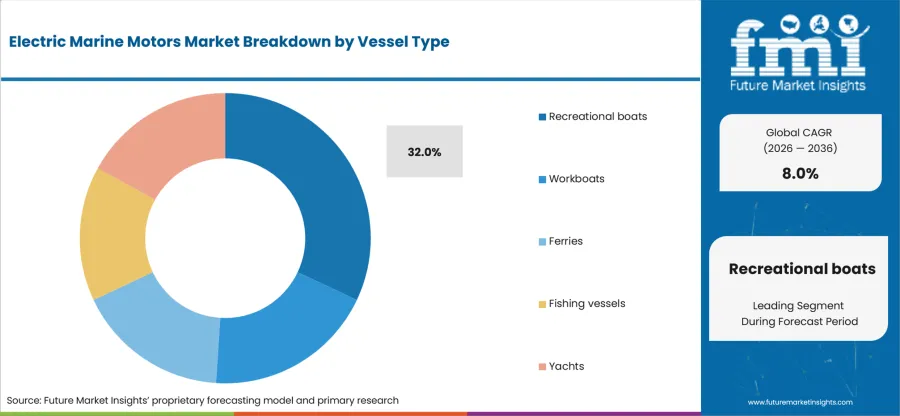 Electric Marine Motors Market Analysis By Vessel Type