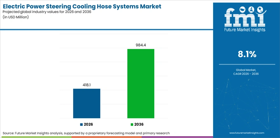 Electric Power Steering Cooling Hose Systems Market Industry Value Analysis