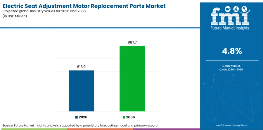 Electric Seat Adjustment Motor Replacement Parts Market Industry Value Analysis