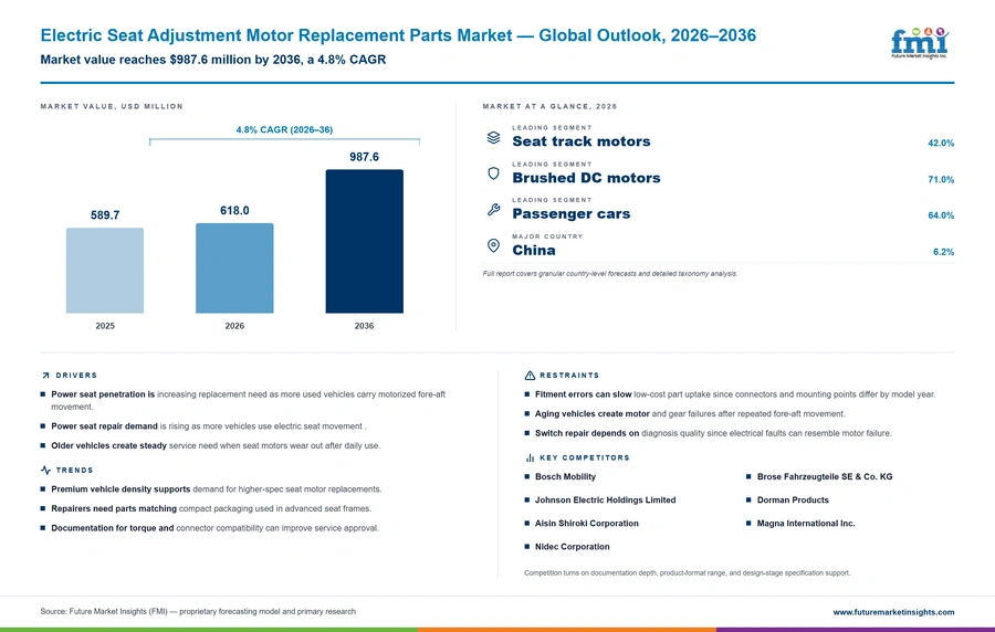 Electric Seat Adjustment Motor Replacement Parts Market Electric Seat Adjustment Motor Replacement Parts Market
