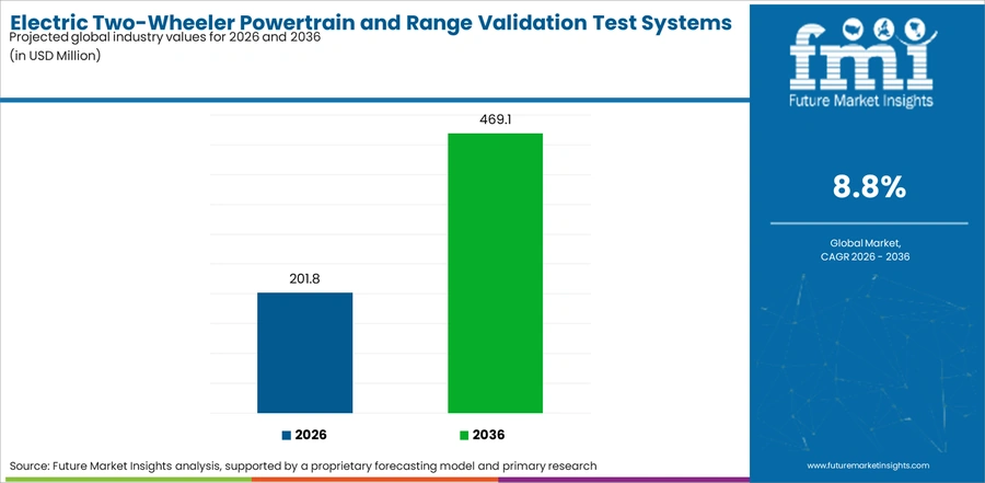 Electric Two Wheeler Powertrain And Range Validation Test Systems Market Industry Value Analysis