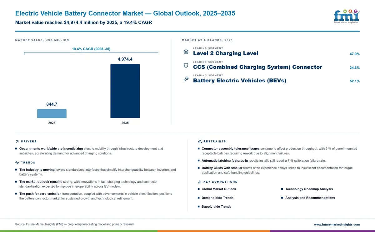 Electric Vehicle Battery Connector Market