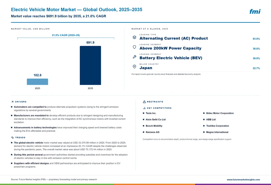 Electric Vehicle Motor Market