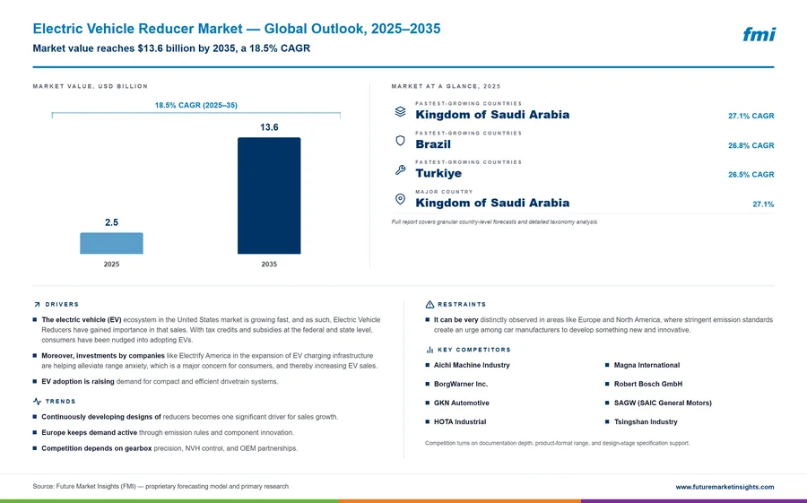 Electric Vehicle Reducer Market