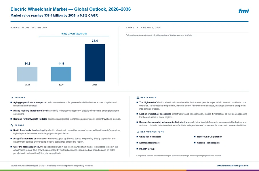 Electric Wheelchair Market