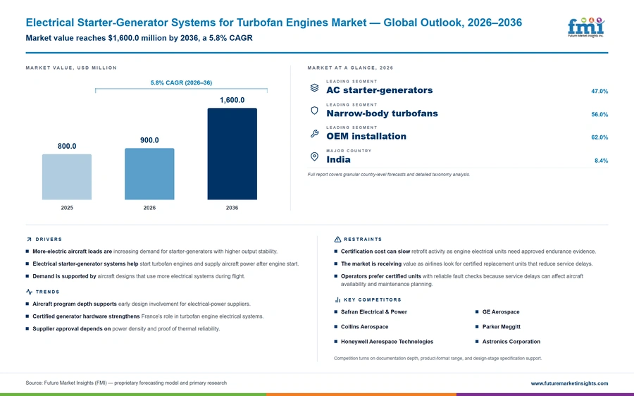 Electrical Starter Generator Systems For Turbofan Engines Market Electrical Starter Generator Systems For Turbofan Engines Market