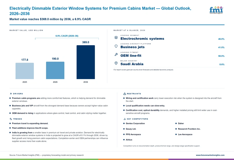 Electrically Dimmable Exterior Window Systems For Premium Cabins Market Electrically Dimmable Exterior Window Systems For Premium Cabins Market