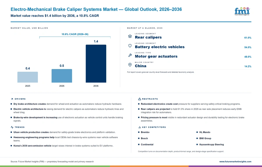 Electro Mechanical Brake Caliper Systems Market Electro Mechanical Brake Caliper Systems Market