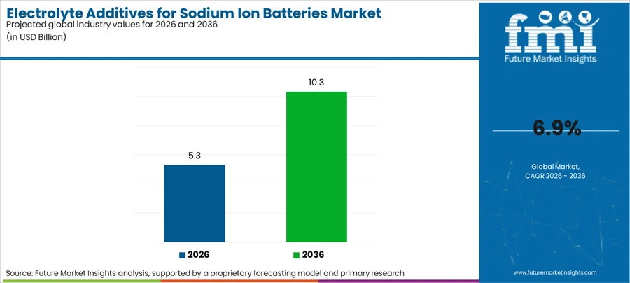 Electrolyte Additives For Sodium Ion Batteries Market Industry Value Analysis