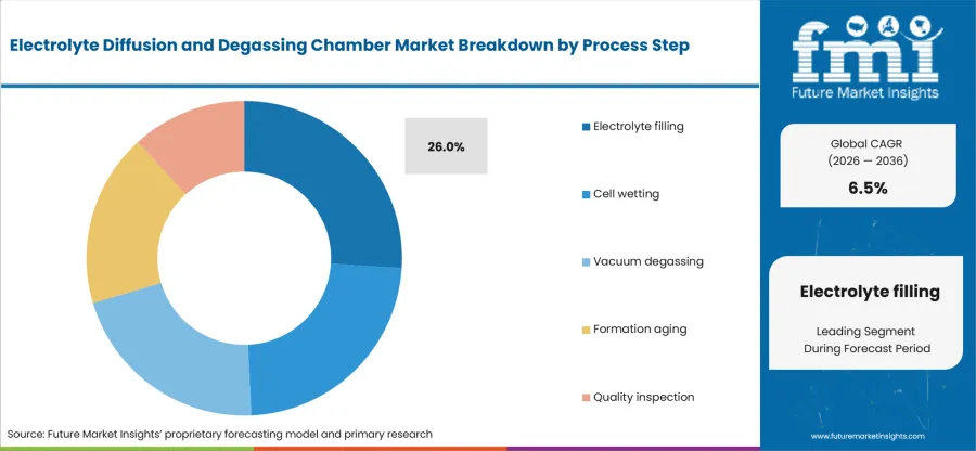 Electrolyte Diffusion And Degassing Chamber Market Analysis By Process Step