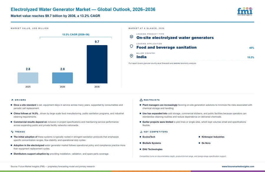 Electrolyzed Water Generator Market Electrolyzed Water Generator Market