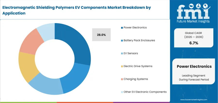 Electromagnetic Shielding Polymers Ev Components Market Analysis By Application