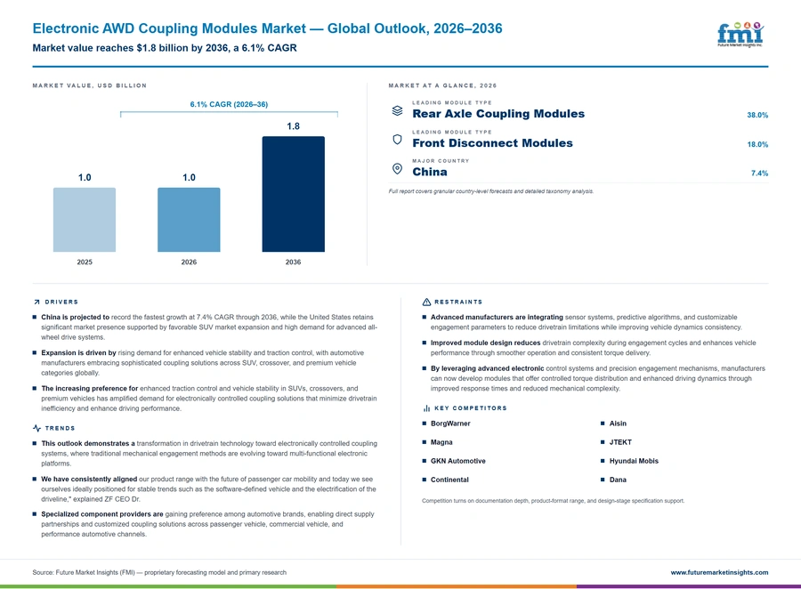 Electronic Awd Coupling Modules Market