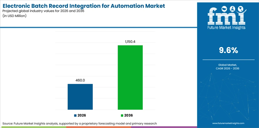 Electronic Batch Record Integration For Automation Market Industry Value Analysis