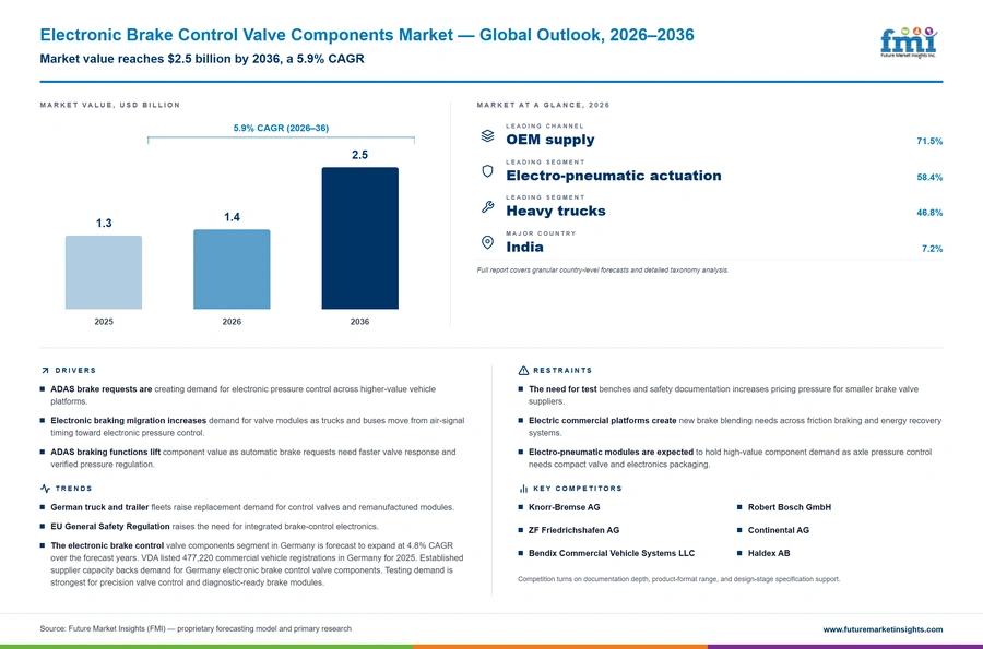 Electronic Brake Control Valve Components Market