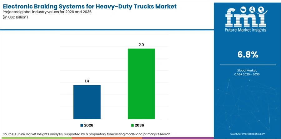 Electronic Braking Systems For Heavy Duty Trucks Market Industry Value Analysis