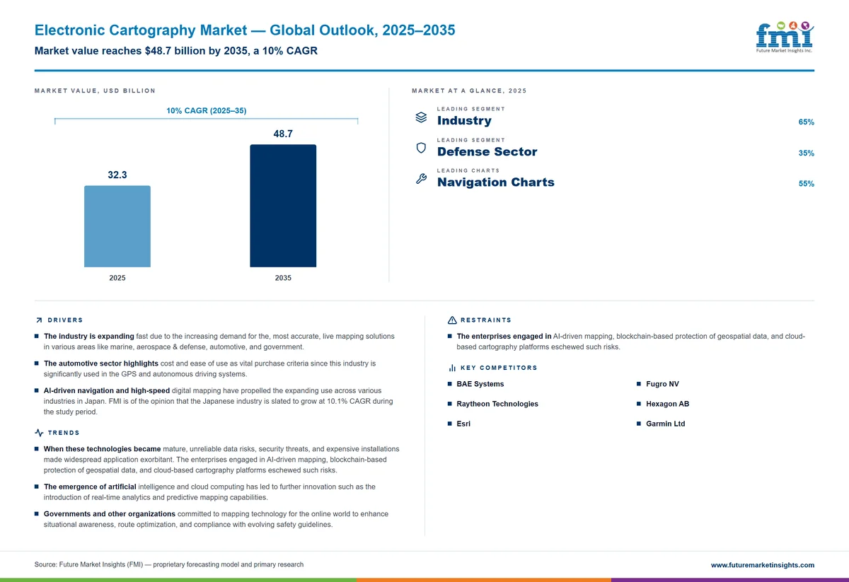 Electronic Cartography Market