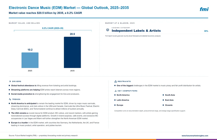 Electronic Dance Music (EDM) Market
