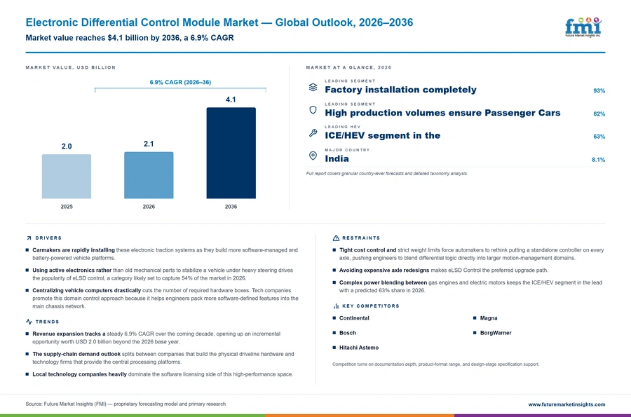 Electronic Differential Control Module Market Electronic Differential Control Module Market