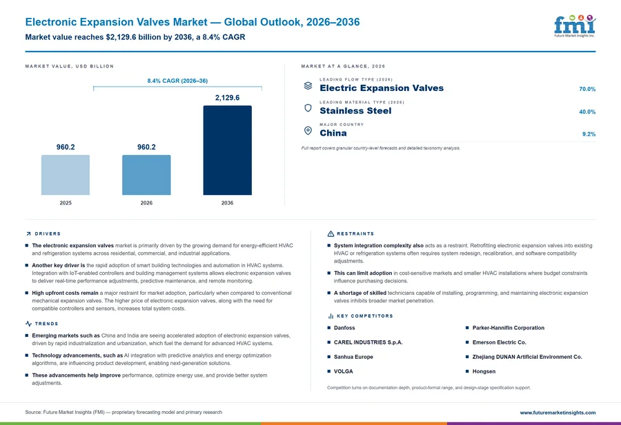 Electronic Expansion Valves Market