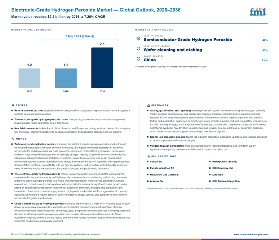 Electronic Grade Hydrogen Peroxide Market Electronic Grade Hydrogen Peroxide Market
