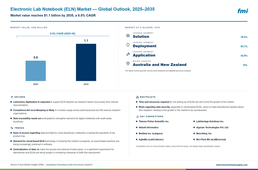 Electronic Lab Notebook (ELN) Market
