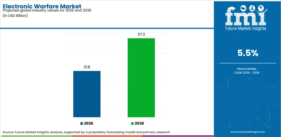 Electronic Warfare Market Industry Value Analysis