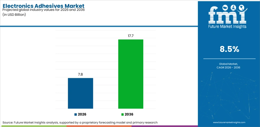 Electronics Adhesives Market Industry Value Analysis